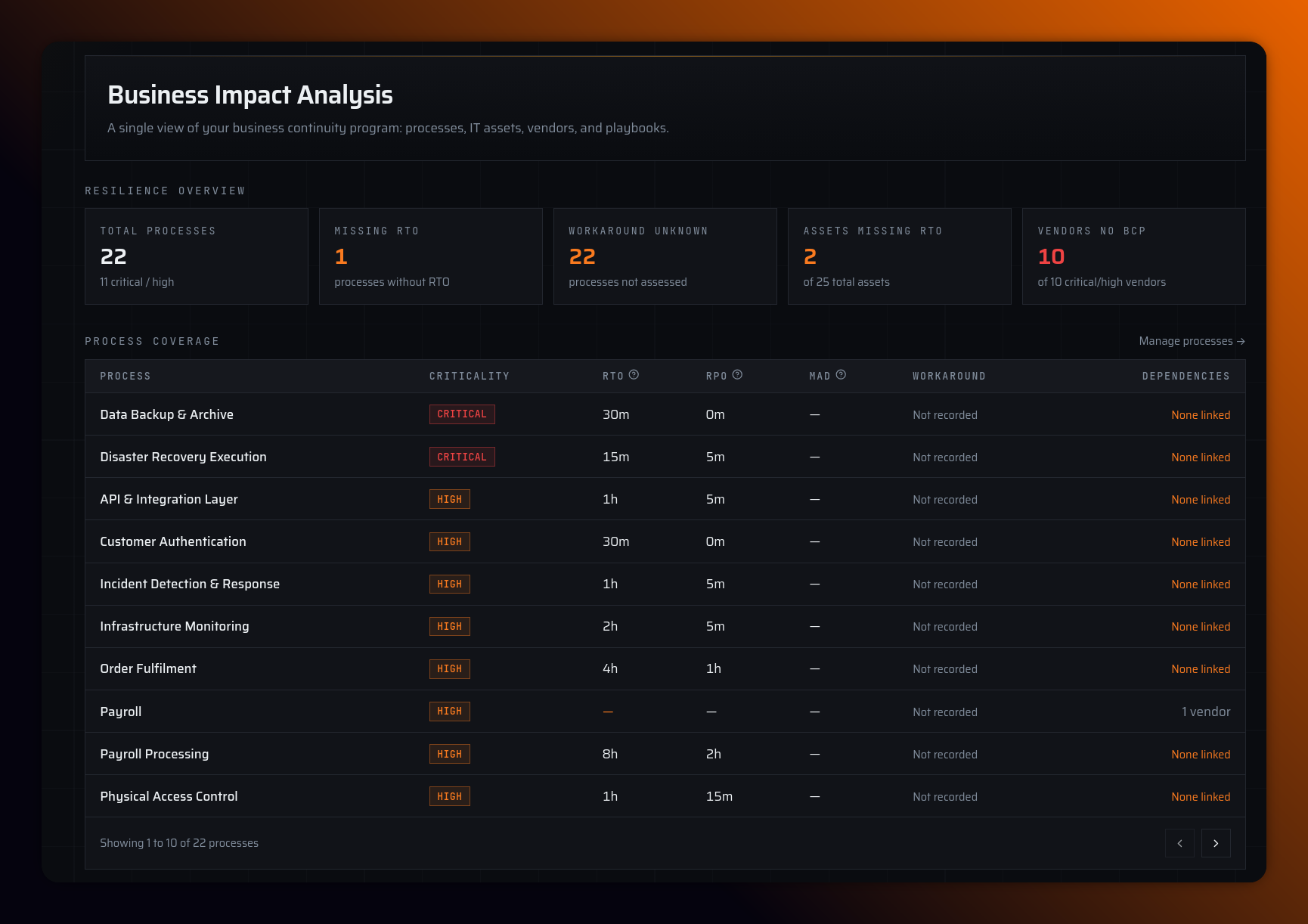 Business Impact Analysis dashboard with Resilience overview stat cards (total processes, missing RTO, workaround unknown, assets missing RTO, vendors no BCP) and a process coverage table showing criticality, RTO, RPO, MAD, workaround, and dependencies.